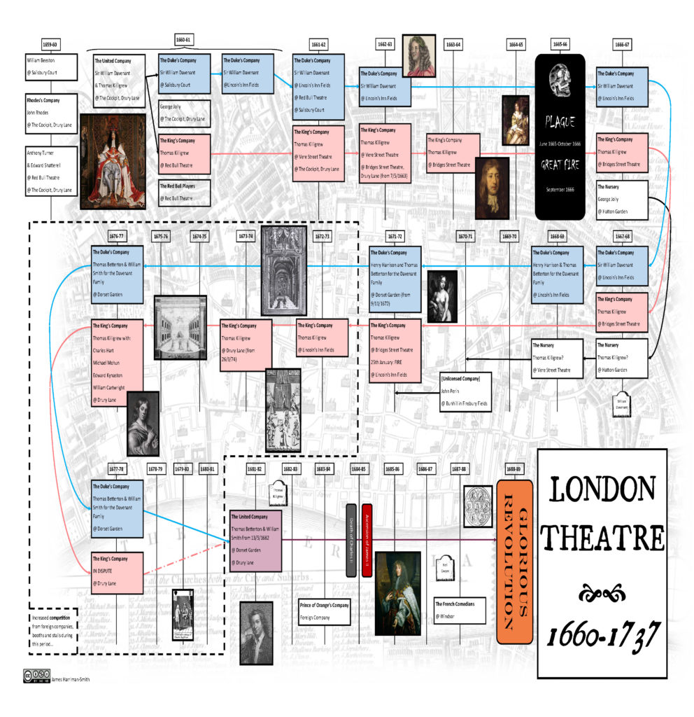 London Stage Timeline
